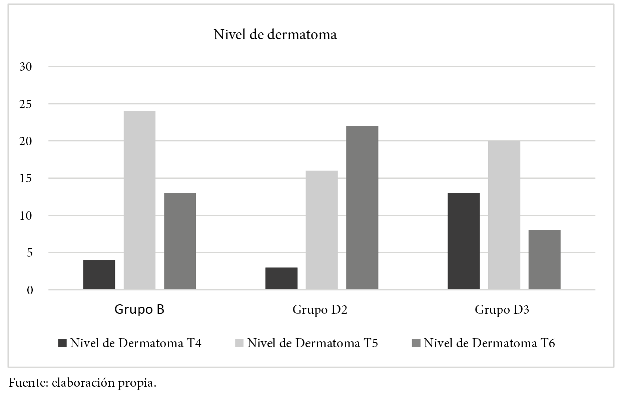 Medición del nivel de dermatoma
alcanzado posterior a anestesia espinal