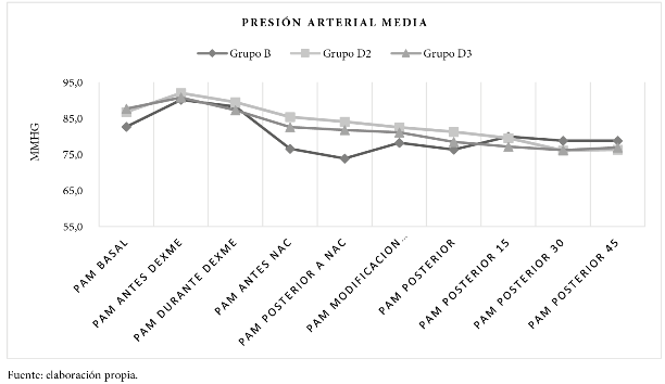Presión arterial media