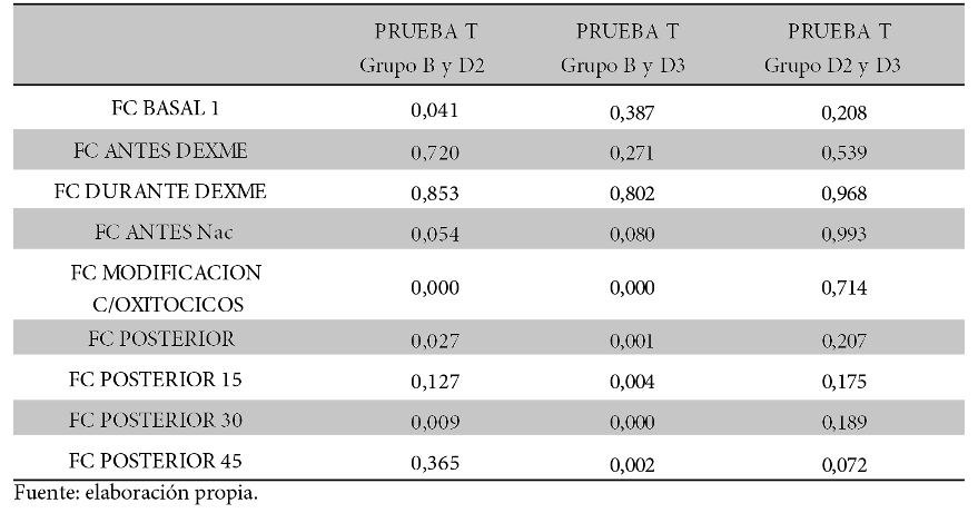 Prueba t de student de la frecuencia
cardiaca