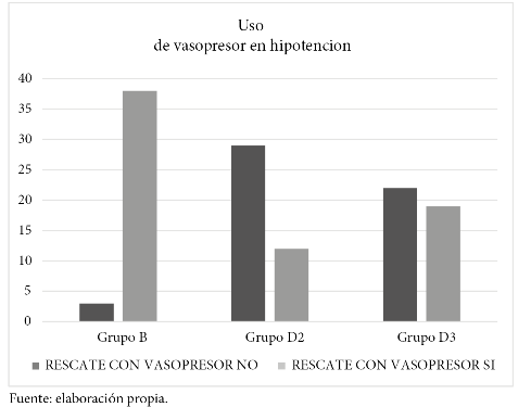 Uso de vasopresor posterior a
hipotensión