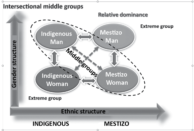 Middle
Groups: Social position by ethnicity and gender references in Cochabamba
Bolivia.