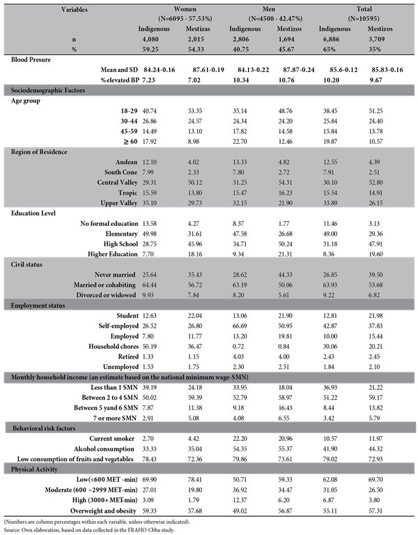 Percentage
distribution of contributing factors for inequality in PAE