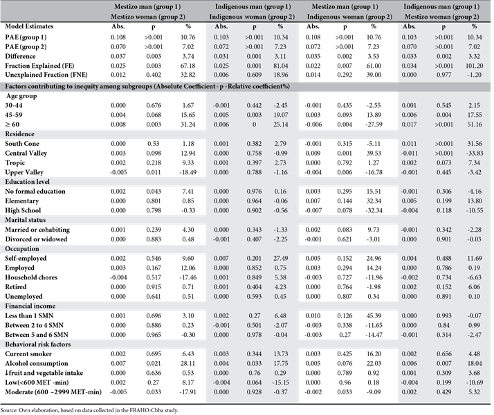 Decomposition
analysis for the assessment of health inequities for high blood pressure using
the Oaxaca-Blinder breakdown
