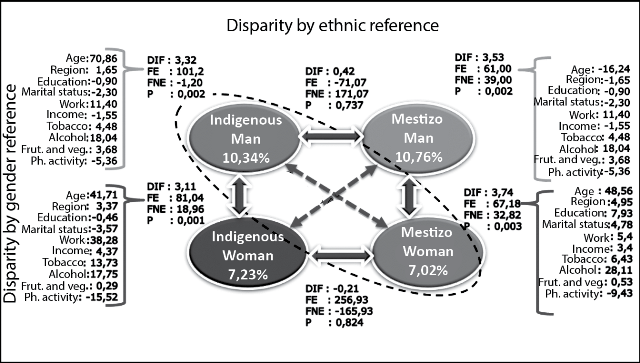Disparity
analysis by ethnic reference, gender and extreme intersectional groups for High
Blood Pressure.