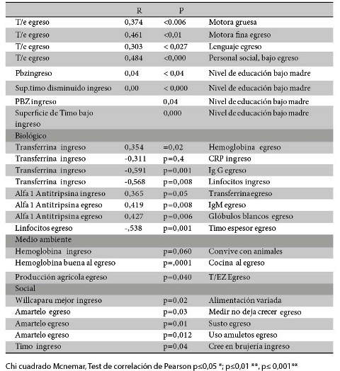 Principales correlaciones de multidimension y el
CLAPSEN comunitario n=53