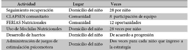 Actividades generales desarrolladas para la
recuperación de niños con retardo en crecimiento n=53