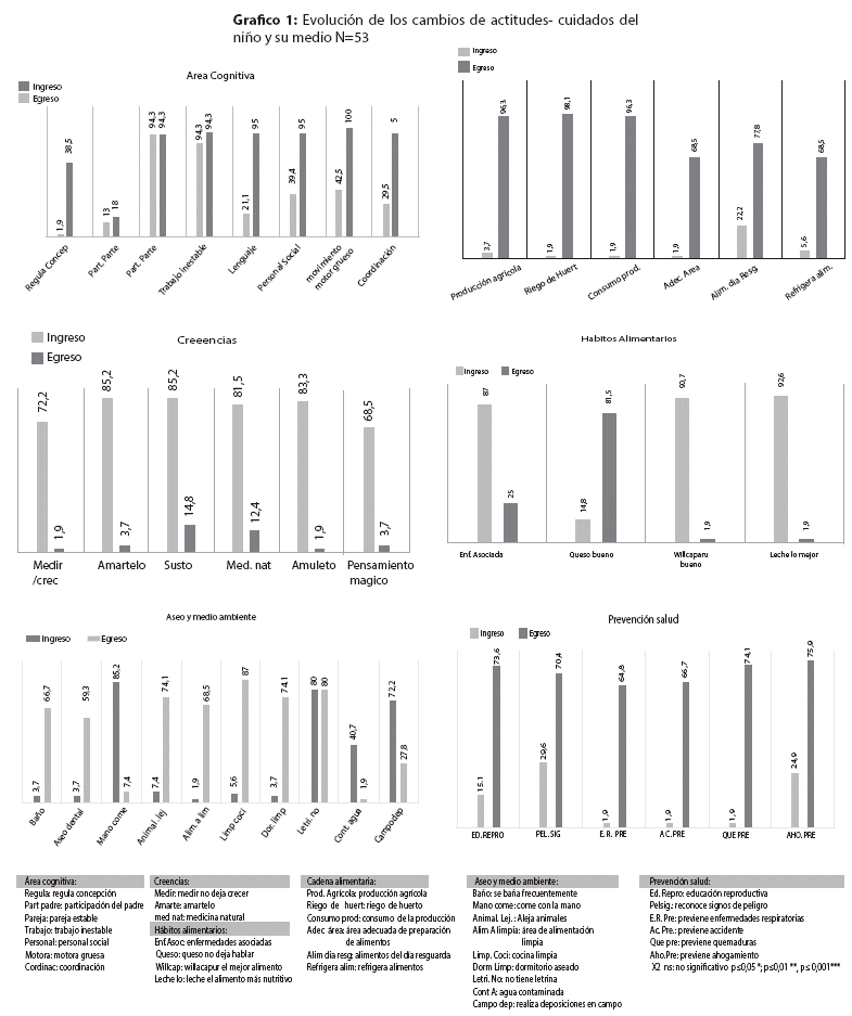 Evolución de los cambios de actitudes-
cuidados del 
niño y su medio N=53