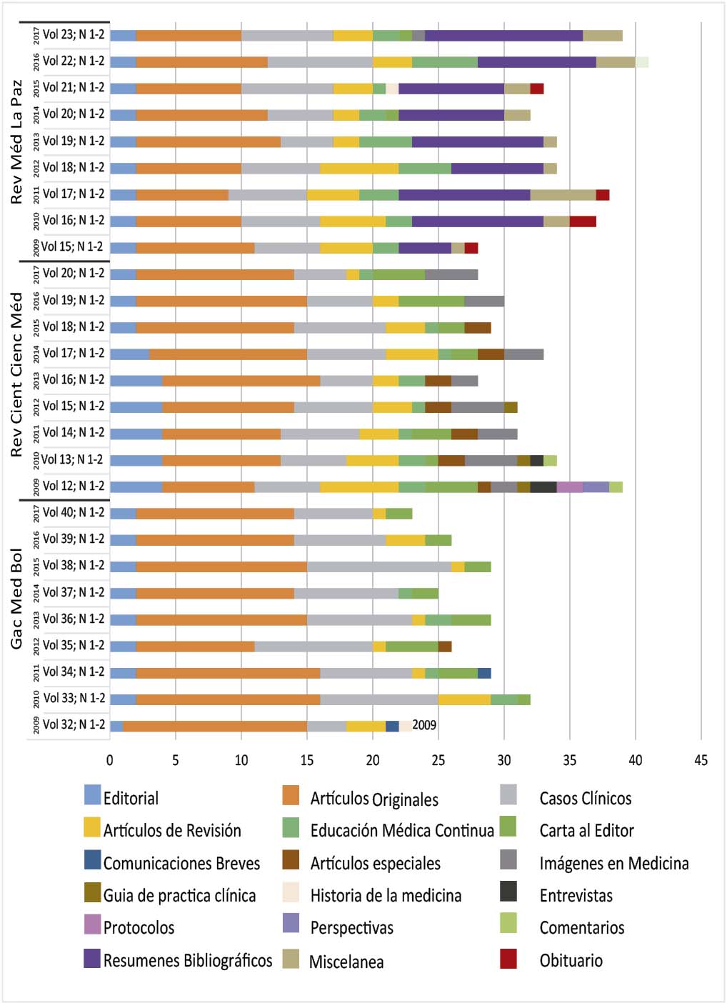 Art&iacute;culos
publicados por las revistas de Ciencias de la Salud en SciELO-BOLIVIA
durante las gestiones 2009 a 2017