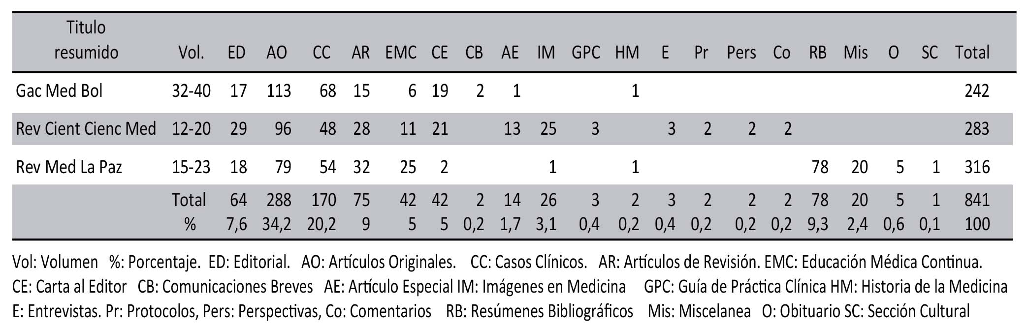 Revistas de
ciencias de la salud indizadas a SciELO Bolivia