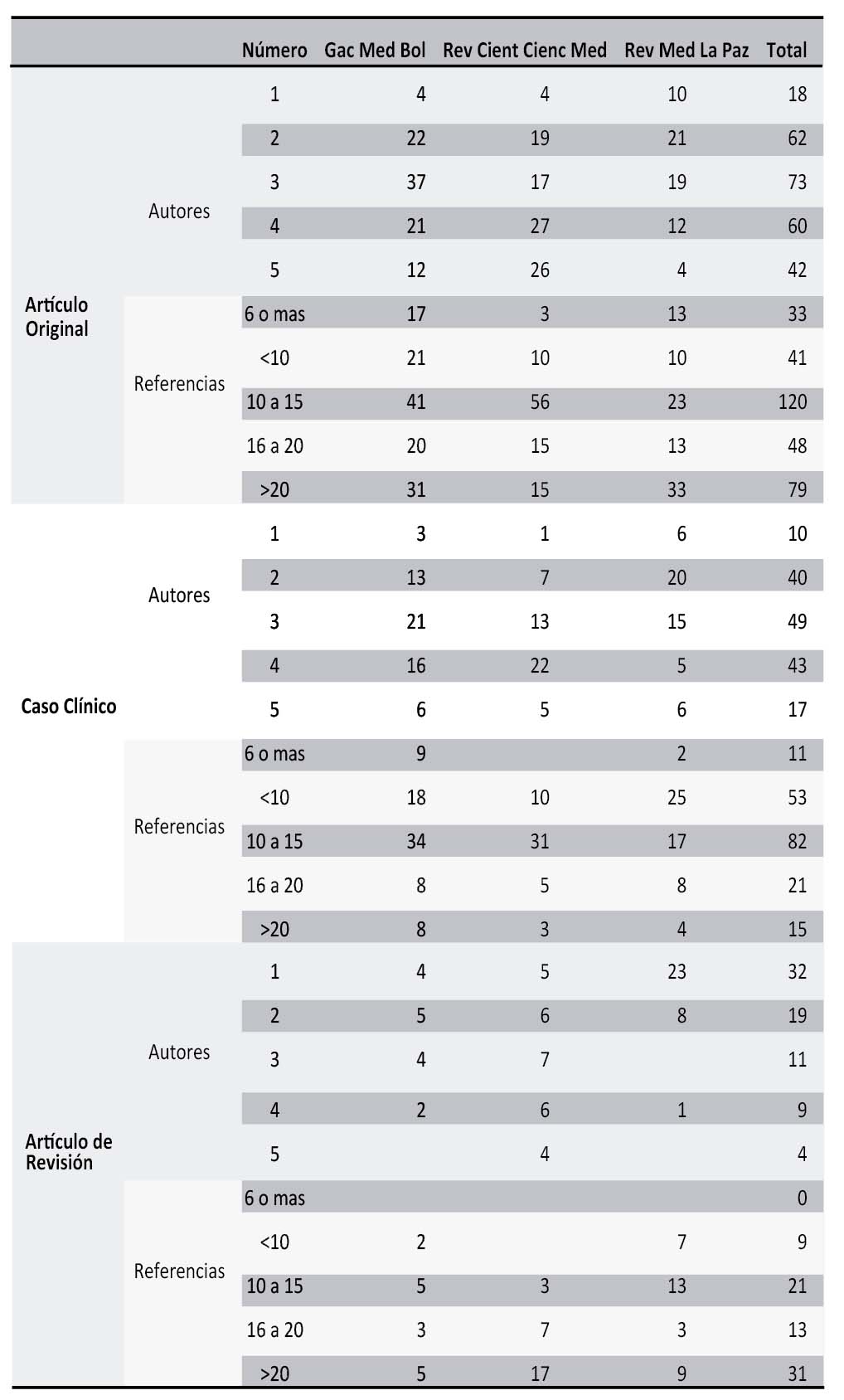N&uacute;mero y
porcentaje de publicaciones por tipo de revistas de ciencias de la salud seg&uacute;n
participaci&oacute;n de estudiantes y profesionales
