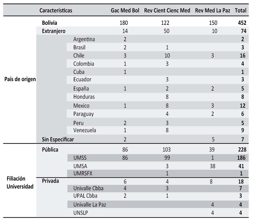 Caracter&iacute;sticas generales de Art&iacute;culos Originales, Casos Cl&iacute;nicos y Art&iacute;culos
de Revisi&oacute;n de revistas de Ciencias de la Salud en SciELO-Bolivia.