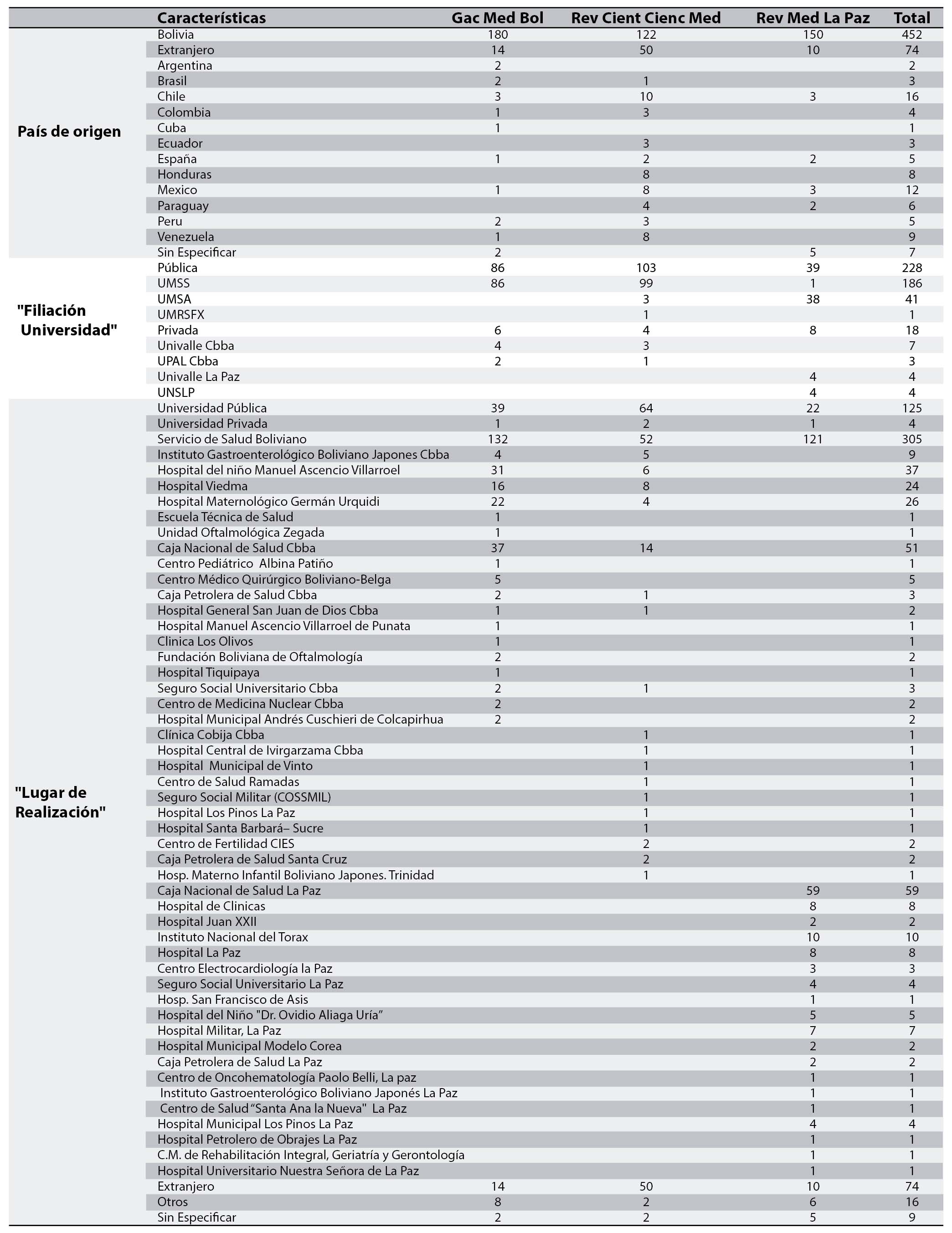 Caracter&iacute;sticas generales de Art&iacute;culos
Originales, Casos Cl&iacute;nicos y Art&iacute;culos de Revisi&oacute;n de revistas de Ciencias de
la Salud en SciELO-Bolivia.
