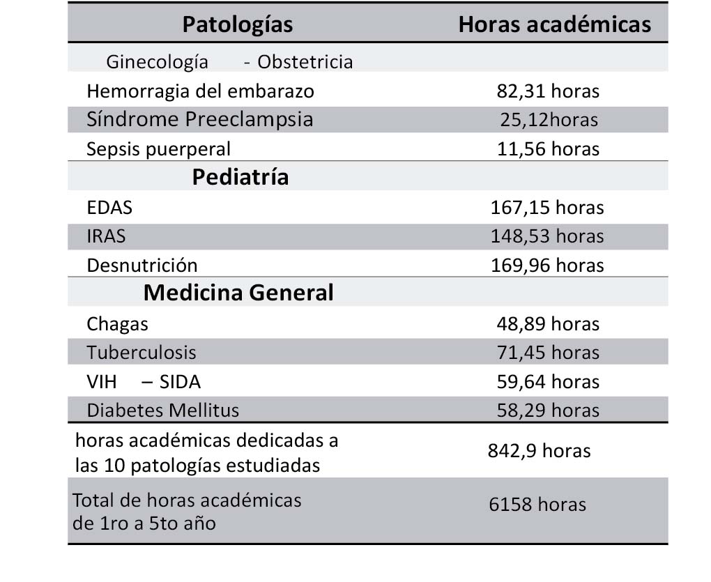 Pensum académico de la Facultad de
Medicina UMSS–2009 en horas: total y selecto para las patologías que más
afectan a nuestra población. 