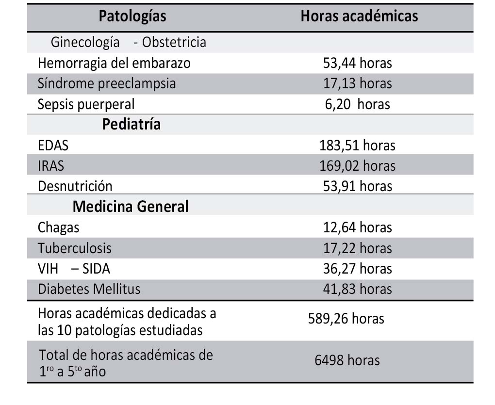 Pensum académico Facultad de
Medicina UNIVALLE Cochabamba –2009 en horas: total y selecto para las
patologías que más afectan a nuestra población. 