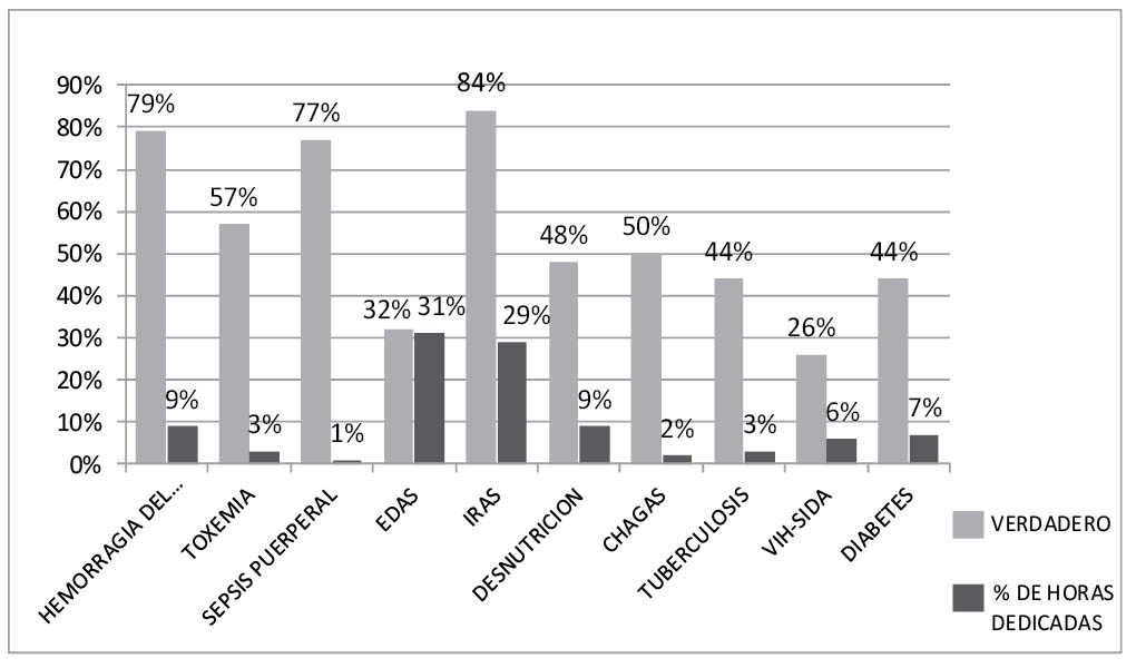 Grado de conocimiento de los
médicos internos de pregrado de la UMSS, referente a los problemas de salud más
frecuente de la población y su relación con su contenido curricular selecto
para estas patologías.