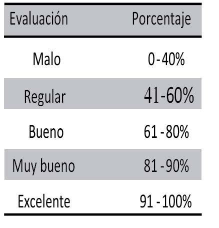 Tabla cualitativa cuantitativa de
valoración de conocimientos