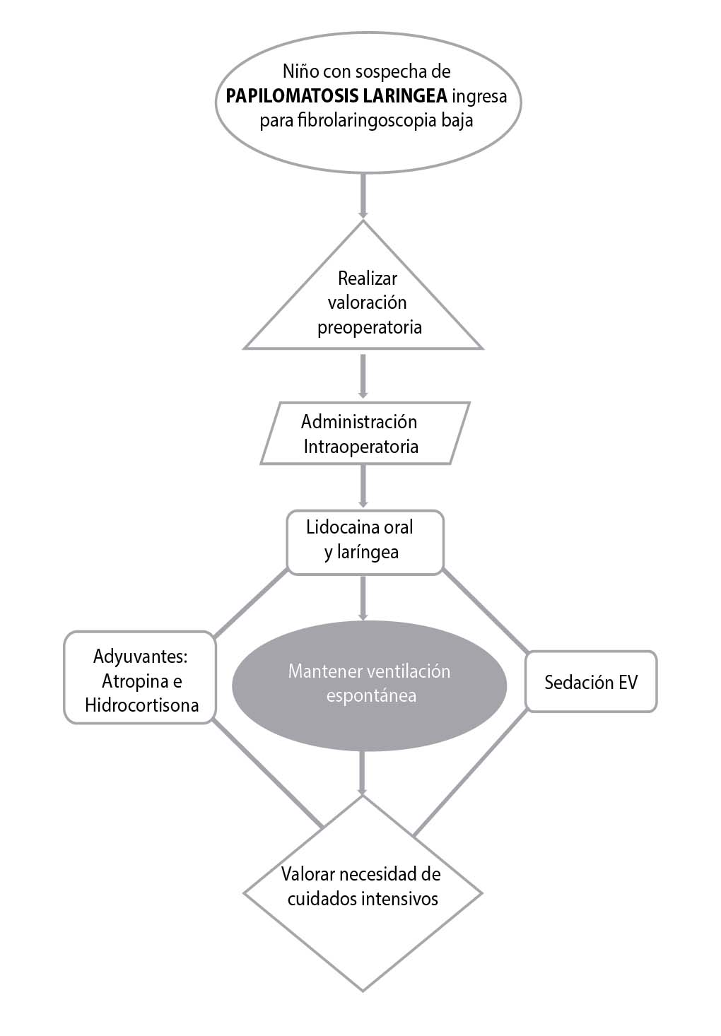 Manejo anestésico de paciente
pediátrico con papilomatosis laríngea. 