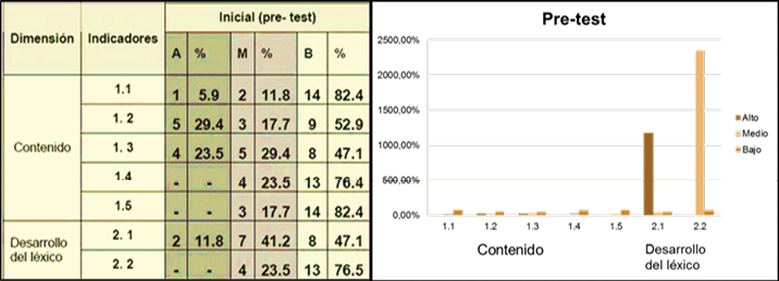 Resultados
obtenidos antes de aplicada la propuesta de  
proyecto de actividad de producción de textos escritos (Pre-test).