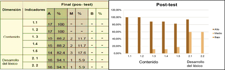 Resultados obtenidos antes de aplicada la propuesta de proyecto de actividad de
producción de textos escritos. (Post-test).