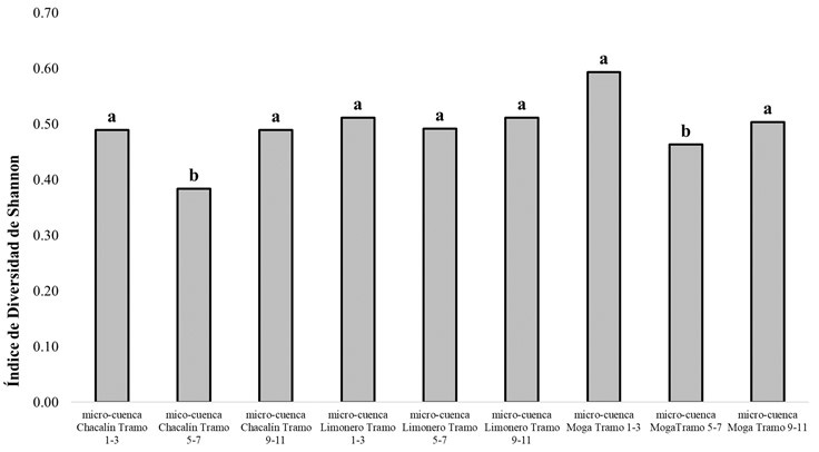&Iacute;ndice de Equitatividad. Letras distintas (a-b) se leen como
diferencia estad&iacute;stica al 95% de confiabilidad con la prueba de Chi-cuadrado.