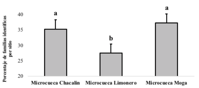 Distribuci&oacute;n relativa
(%) de cada sitio en relaci&oacute;n con las condiciones ambientales (conservaci&oacute;n,
contaminaci&oacute;n, actividades antr&oacute;picas y eventos extremos).