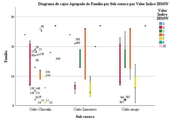 Estado de salud de las
microcuencas Ca&ntilde;o Chacal&iacute;n, Limonero y Moga basado en el &iacute;ndice IBMWP-CR y la
distribuci&oacute;n de las familias de macroinvertebrados.