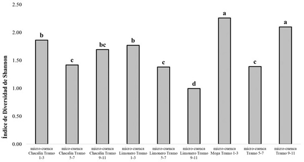ndice de biodiversidad de Shannon. Letras distintas (a-d)
indican diferencia estad&iacute;stica al 95% de confiabilidad con la prueba de
Chi-cuadrado.