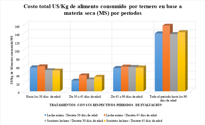 Eficiencia económica
de los tratamientos por períodos