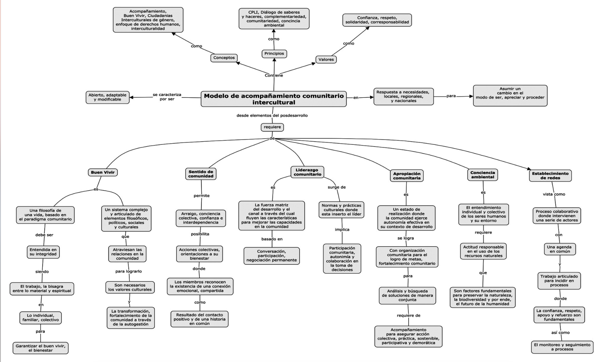 Mapa conceptual del modelo de
acompañamiento comunitario intercultural desde elementos postdesarrollista