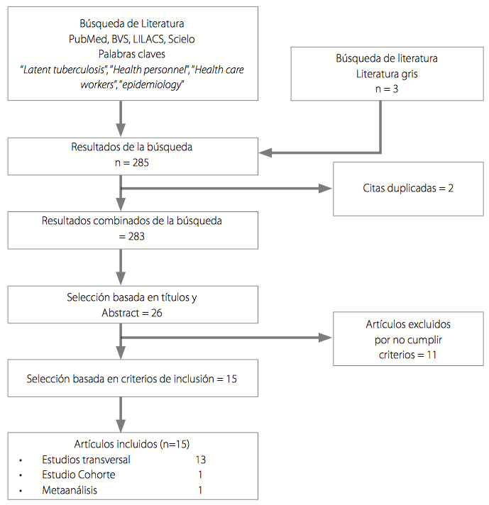 Proceso de selección de estudios para análisis