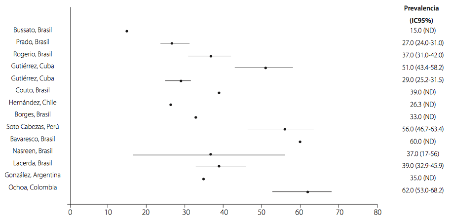 Prevalencia de infección tuberculosa latente reportadas en América en los últimos 10 años