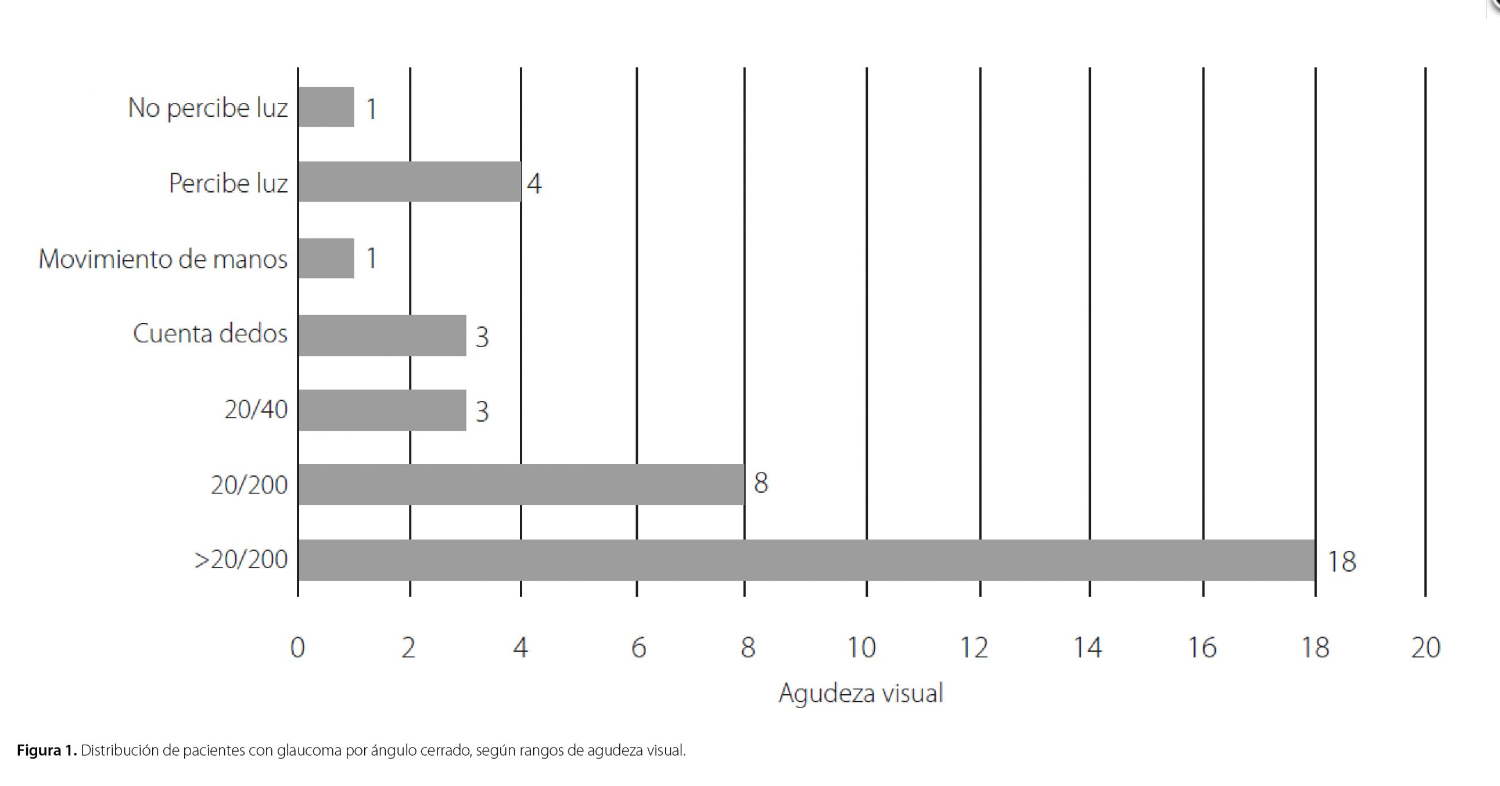 Distribución de pacientes con glaucoma por ángulo cerrado, según rangos de agudeza visual