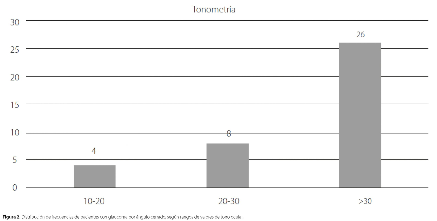 Distribución de frecuencias de pacientes con glaucoma por ángulo cerrado, según rangos de valores de tono ocular