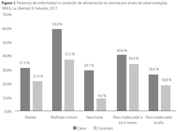 Presencia de enfermedad vs condición de alimentación en prematuros al año de edad corregida, SIBASI, La Libertad, El Salvador, 2017