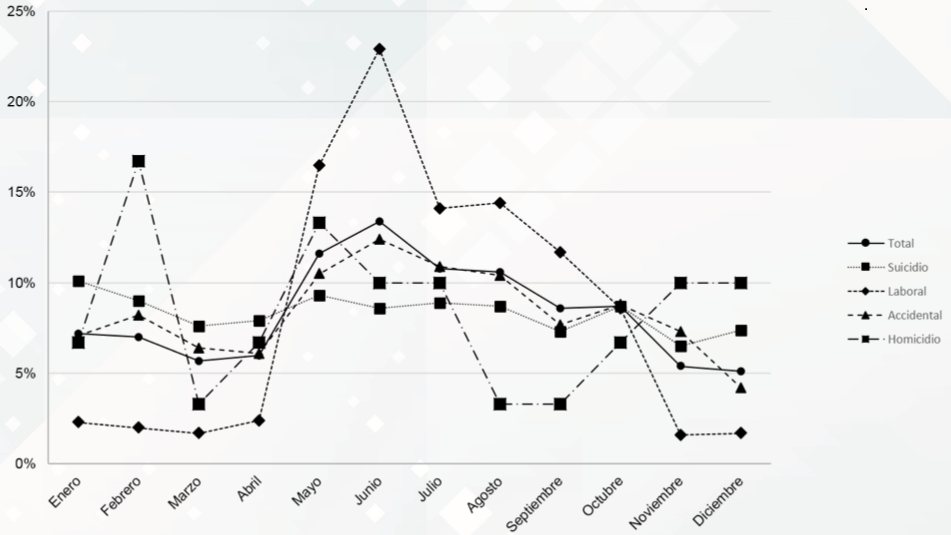 Distribución mensual de las intoxicaciones agudas por plaguicidas, El Salvador 2012-2015