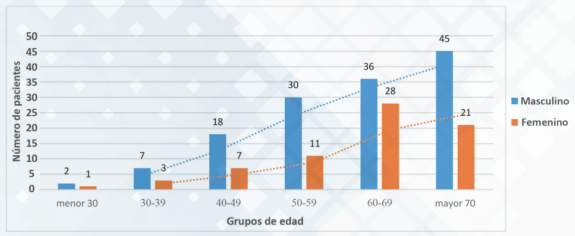 Distribución de cateterismos por sexo y edad