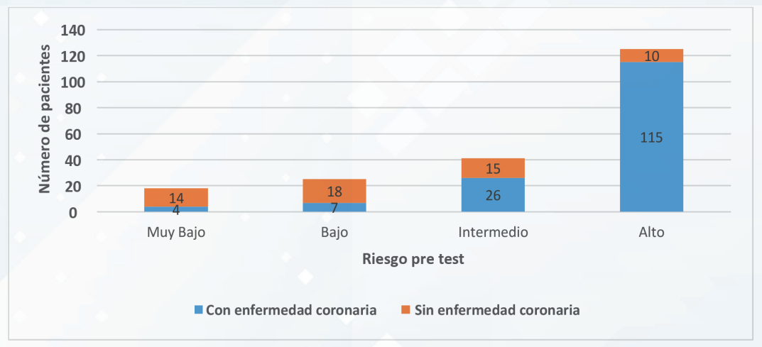 Presencia de enfermedad arterial coronaria según riesgo pre test
