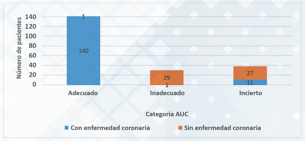 Presencia de enfermedad arterial coronaria según categoría (AUC) de la indicación del cateterismo