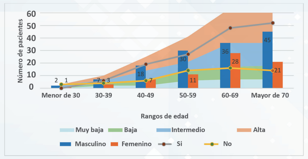 Cateterismos cardíacos positivos a enfermedad arterial coronaria según edad, sexo y riesgo pre test
