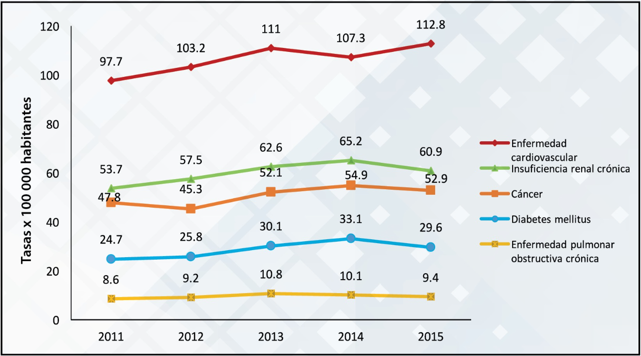 Tasas de mortalidad por ENT en la población adulta de El Salvador, 2011-2015