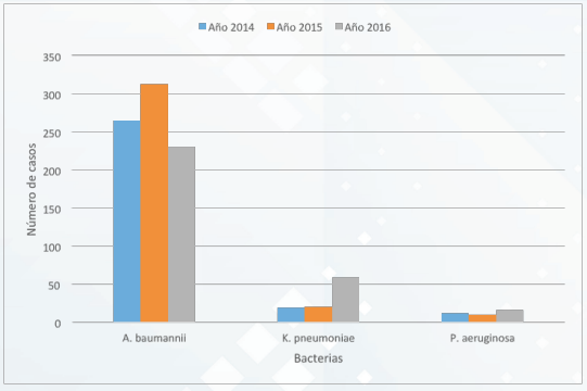 Bacterias productoras de carbapenemasas según año, 2014-2016
