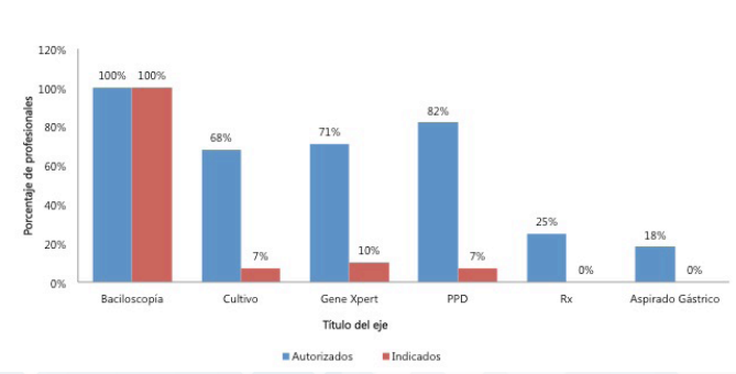 Conocimiento de criterios para la indicación de métodos de detección de la tuberculosis