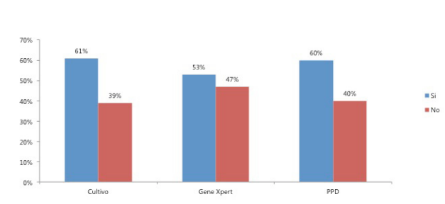 Conocimientos de los requisitos de la toma, conservación, envío de muestras, libro de registros y tiempo de entrega de los resultados de Gene Xpert y cultivo
