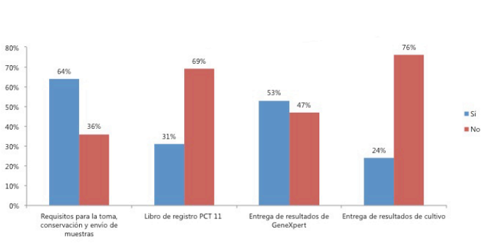 Métodos de apoyo diagnóstico autorizados por el MINSAL y los más indicados por el personal
