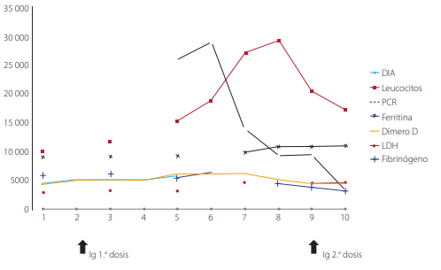 Evolución de los marcadores de inflamación en la línea de tiempo