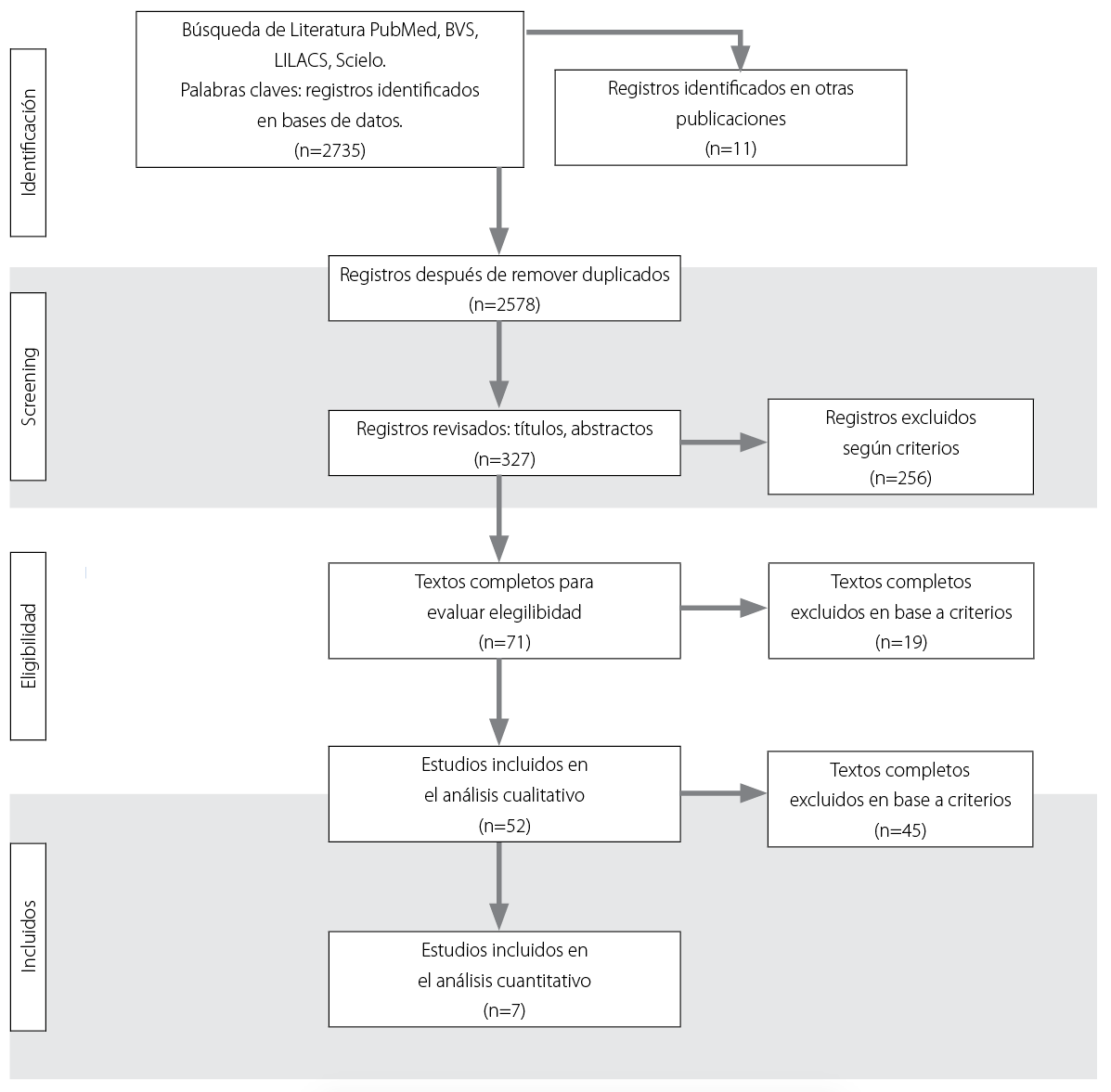 Diagrama de flujo PRISMA para los resultados de búsqueda de literatura