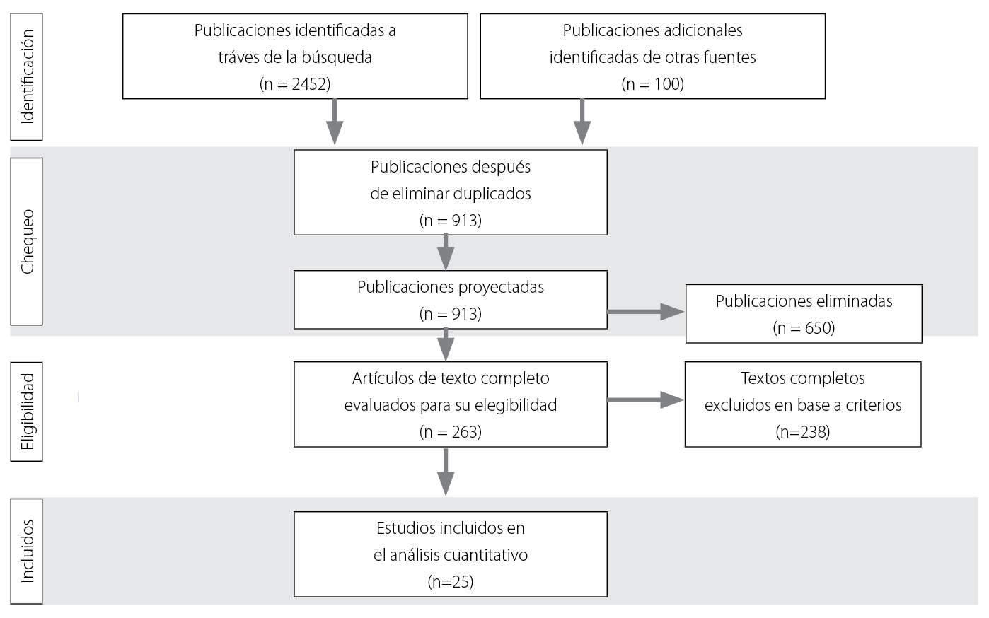 Flujo de selección de los estudios según la guía PRISMA 20093
