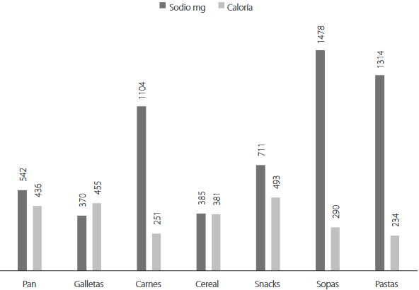 Productos alimenticios preenvasados según contenido promedio de sodio (mg) y de calorías en 100 gramos de siete categorías comercializados en El Salvador.