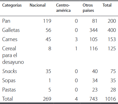 Productos alimenticios preenvasados según procedencia.