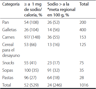 Clasificación de productos alimenticios preenvasados por su contenido de sodio4